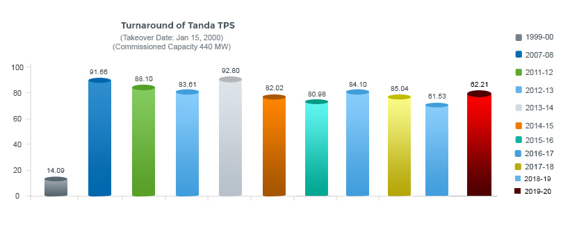 Tanda Graph